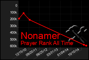 Total Graph of Nonamer