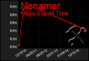 Total Graph of Nonamer