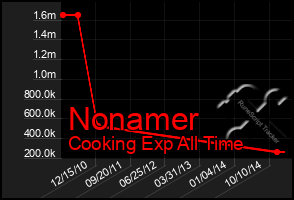 Total Graph of Nonamer