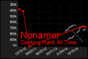 Total Graph of Nonamer