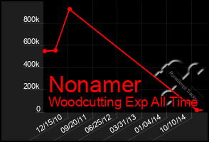 Total Graph of Nonamer