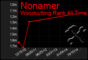 Total Graph of Nonamer
