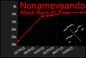 Total Graph of Nonamevsando