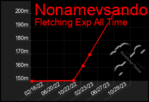 Total Graph of Nonamevsando