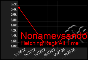 Total Graph of Nonamevsando