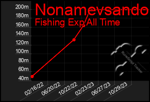 Total Graph of Nonamevsando