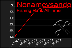 Total Graph of Nonamevsando