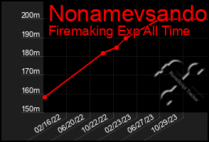 Total Graph of Nonamevsando