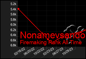 Total Graph of Nonamevsando