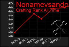 Total Graph of Nonamevsando