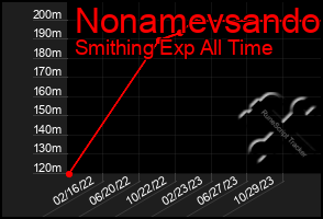 Total Graph of Nonamevsando