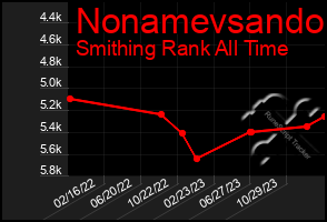 Total Graph of Nonamevsando