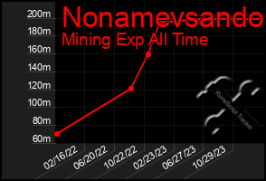 Total Graph of Nonamevsando