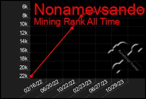 Total Graph of Nonamevsando