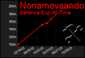 Total Graph of Nonamevsando