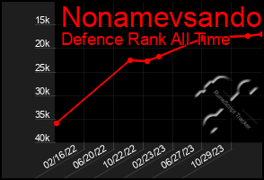 Total Graph of Nonamevsando