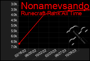 Total Graph of Nonamevsando