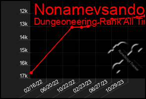 Total Graph of Nonamevsando