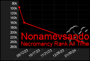 Total Graph of Nonamevsando