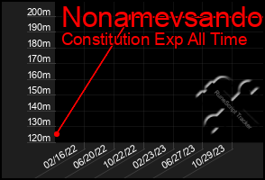 Total Graph of Nonamevsando