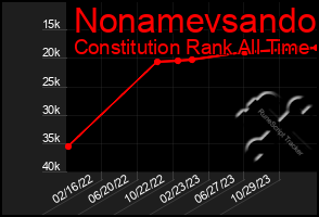 Total Graph of Nonamevsando