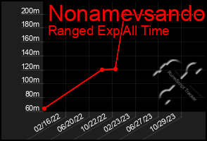 Total Graph of Nonamevsando