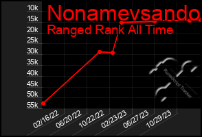 Total Graph of Nonamevsando