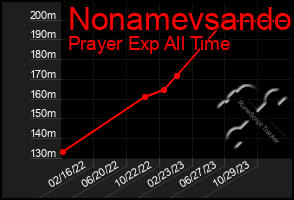 Total Graph of Nonamevsando