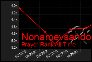 Total Graph of Nonamevsando