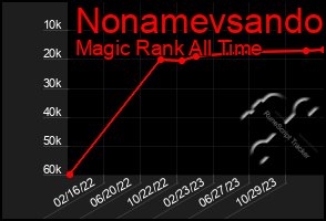 Total Graph of Nonamevsando