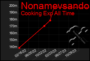 Total Graph of Nonamevsando