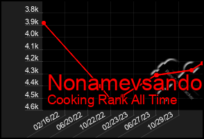 Total Graph of Nonamevsando