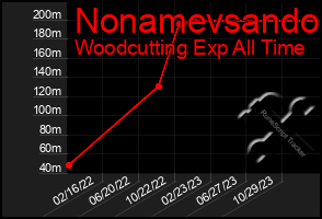 Total Graph of Nonamevsando