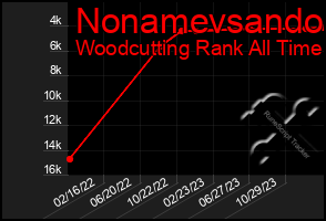 Total Graph of Nonamevsando