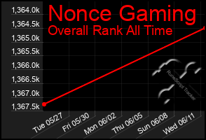Total Graph of Nonce Gaming