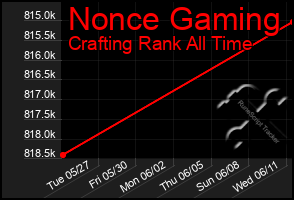 Total Graph of Nonce Gaming