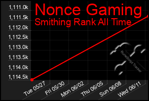 Total Graph of Nonce Gaming
