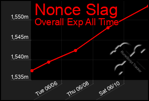 Total Graph of Nonce Slag