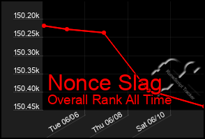 Total Graph of Nonce Slag
