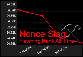 Total Graph of Nonce Slag