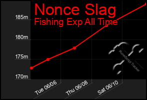 Total Graph of Nonce Slag