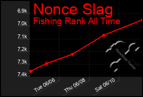 Total Graph of Nonce Slag