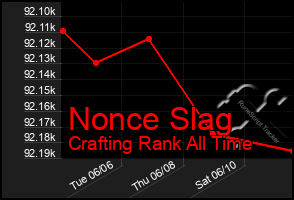 Total Graph of Nonce Slag