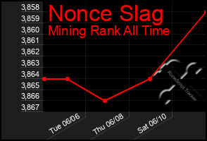 Total Graph of Nonce Slag