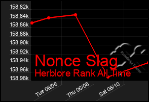 Total Graph of Nonce Slag