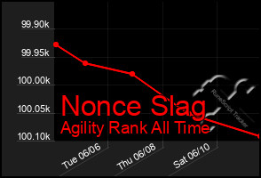 Total Graph of Nonce Slag