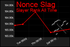 Total Graph of Nonce Slag
