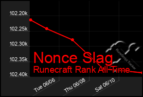 Total Graph of Nonce Slag