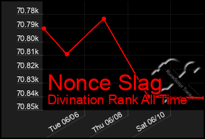 Total Graph of Nonce Slag
