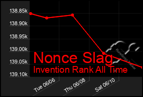 Total Graph of Nonce Slag